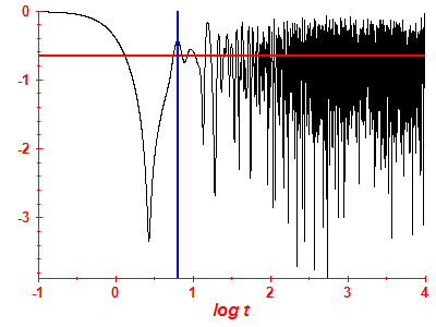 Survival probability log
